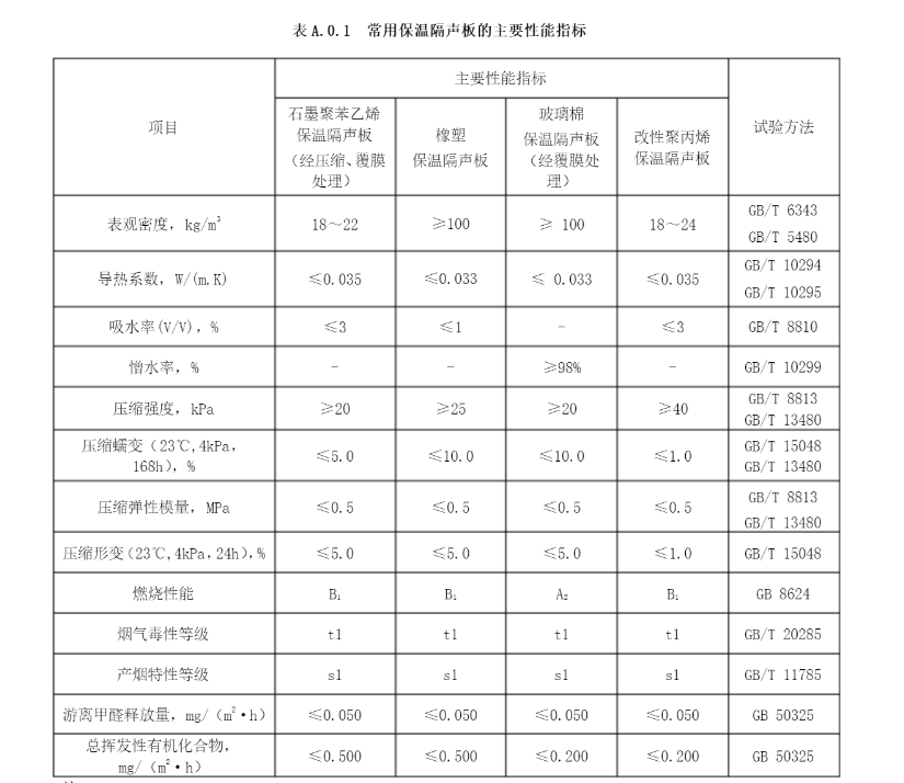 常見保(bǎo)溫隔(gé)聲闆主要性能(néng)指标