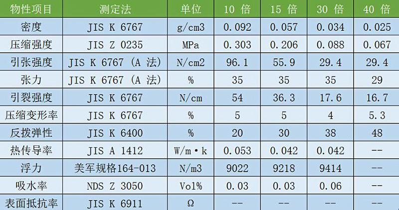 不(bú)同倍率EPP發泡聚丙烯物理特(tè)性一覽表