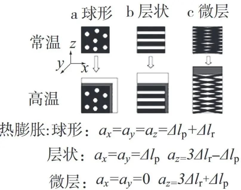 不同橡膠形态的塑料/橡膠(jiāo)共混物熱膨脹行為的示意(yì)圖(tú)